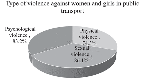 Figure 1. Types of violence against women and girls in public transport in Hawassa city.