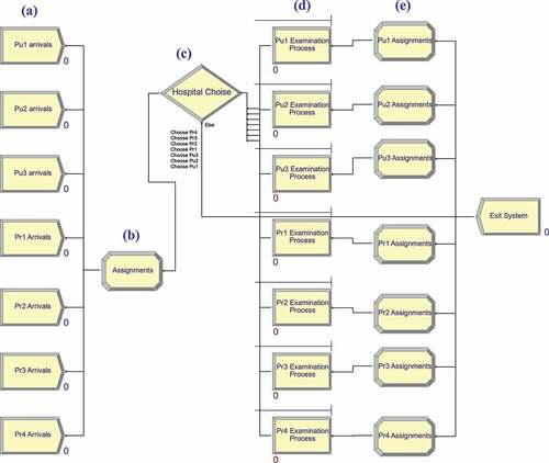 Figure 4. Main modules of the simulation model.