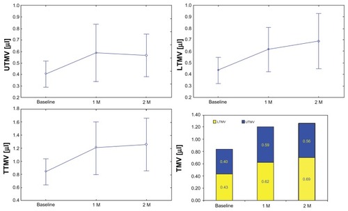 Figure 4 Tear meniscus volumes before and after Restasis® treatment in dry eye patients.