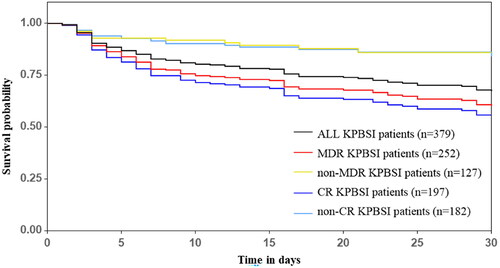 Figure 3. Survival (in days) of 379 Klebsiella pneumoniae bloodstream infections cases and comparison by antimicrobial resistant phenotypes. MDR, multidrug resistant; non-MDR, non-multidrug resistant; CR, carbapenem resistant; non-CR, non-carbapenem resistant.