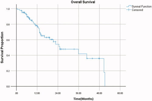 Figure 1. Kaplan–Meier analysis of overall survival in oligoprogressive metastatic disease. Median overall survival was noted to be 25.1 months.