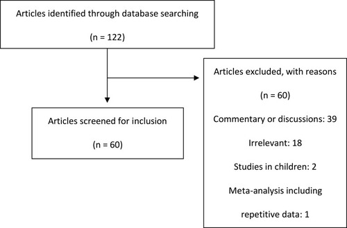 Figure 1 PRISMA flow diagram. Of the 122 articles identified, 60 articles were excluded. The majority of articles were excluded as they were commentary or discussions or they were irrelevant to the purpose of this review article. Two articles were excluded as they included data for pediatric patients and one excluded as it was a meta-analysis with repetitive data. Sixty articles were screened for inclusion for this review article.Notes: PRISMA figure adapted from Liberati A, Altman D, Tetzlaff J, et al. The PRISMA statement for reporting systematic reviews and meta-analyses of studies that evaluate health care interventions: explanation and elaboration. Journal of clinical epidemiology. 2009;62(10). Creative Commons.