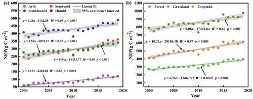 Figure 5. Interannual trends of NEP under different climatic zones (a) and land cover types (b) in NWC during 2000–2019.