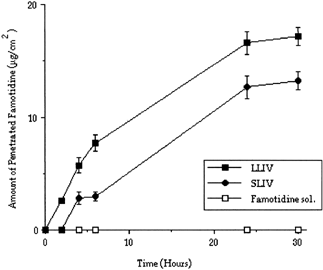 Figure 3 Penetrated amount of Famotidine through cm2 of Caco-2 cell monolayer from Famotidine solution and microspheres (LLIV = 60 μm, SLIV = 6 μm) prepared with PLGA (low viscosity).