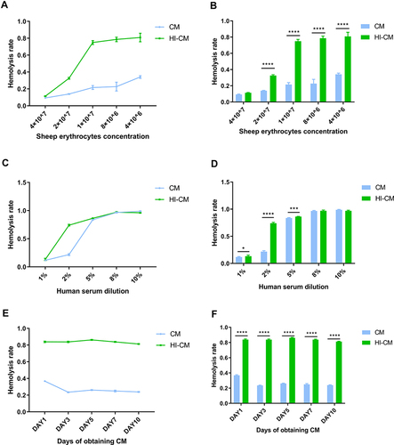 Figure 2 Determining complement classic pathway inhibition ability of in vitro culture medium (CM) of Echinococcus multilocularis (E.m) protoscoleces through haemolytic assay. (A and B) Assay examining CM-mediated haemolysis in ShEs at different concentrations. NHS was 1:50 diluted, and the CM was obtained on day 3. As the ShE concentration decreased, the haemolysis rate increased rapidly until the RE concentration reached 1×107. (C and D) Assay examining CM-mediated haemolysis under different NHS concentrations. The RE concentration was 1×107, and the CM was obtained on day 3. The haemolysis rate increased rapidly as the NHS concentration increased until it reached 5%. (E and F) Assay examining CM-mediated haemolysis by CM obtained on different days. The RE concentration was 1×107, and the NHS was 1:20 diluted. There was little change in haemolysis rate with increasing culture time. After all, the haemolysis rates of CM group are significantly lower than that of HI-CM group. *p < 0.0332, ***p < 0.0002 and ****p < 0.0001.