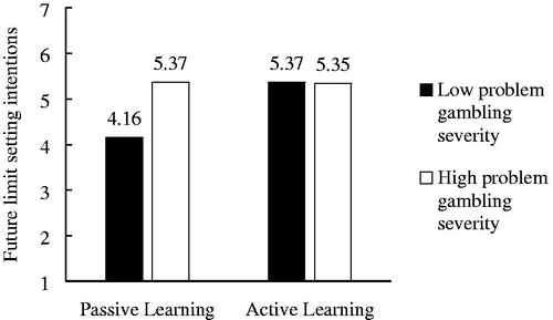Figure 1. Moderating influence of disordered gambling symptomatology on the association between timing of educational animation and future limit setting intentions.