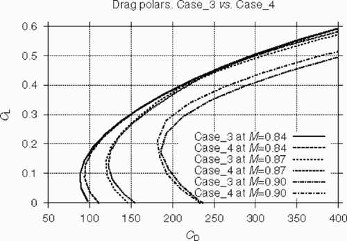 Figure 19. Mach off-design behaviour of optimized wings. Drag polars at different Mach numbers. Case_3 vs. Case_4.