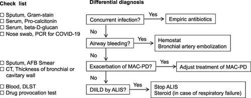 Figure 2 Proposed workflow in a case of radiographic exacerbation during amikacin liposome inhalation suspension (ALIS) therapy.
