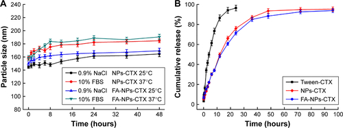 Figure S2 Characterization of NPs-CTX and FA-NPs-CTX.Notes: (A) Stability of NPs-CTX and FA-NPs-CTX in NS and 10% FBS at 25°C and 37°C, respectively. (B) Drug release from Tween-CTX, NPs-CTX, and FA-NPs-CTX in PBS containing 0.1% Tween 80. n=3.Abbreviations: FA, folic acid; FA-NPs-CTX, FR-targeted nanoparticles loaded with cabazitaxel; FR, folate receptor; NPs-CTX, cabazitaxel-loaded nanoparticles; Tween-CTX, CTX dissolved in a mixture of Tween 80 and 13% ethanol (w/w) and the ratio was 1:4 (v/v); NS, normal saline.
