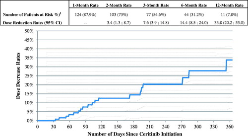 Figure 1. Time from ceritinib initiation to first dose reduction – among patients who initiated ceritinib on 750 mg dose. 1Number of patients at risk of having a dose reduction after elapsed time (still observed). Patients were observed from the ceritinib initiation until the first dose reduction, ceritinib treatment discontinuation, or end of continuous eligibility, whichever occurred first. CI: confidence interval.