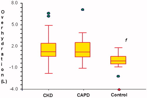 Figure 3. Overhydration of the groups. [Overhydration; median (25–75 percentile) ± min, max value; f: difference between Control group and CKD and CAPD patients, p < 0.001].