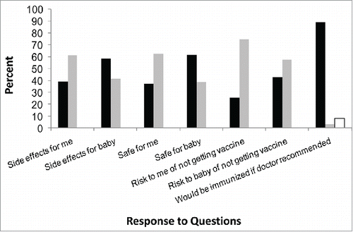 Figure 1. Responses to the questions “To feel more comfortable about receiving the tetanus-diphtheria-acellular pertussis vaccine during pregnancy I need more information about…” and the question “If my doctor recommended it, I would be immunized with pertussis vaccine during pregnancy.” Black bars equal yes, gray bars no, white bar I don't know.