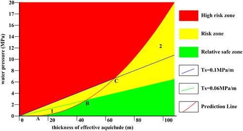 Figure 10. Water-inrush risk zones for IPM: A (15,0); B (46.78, 2.81); C (66.45, 6.65); Prediction Line: P = 0.00207M2 − 0.03922M + 0.1112.