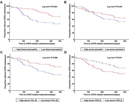 Figure 3 (A) Kaplan–Meier curves for time until first COPD-related readmission in patients with high blood eosinophils (≥200 cells/μL or 2% of the WBC count, blue line) vs low blood eosinophils (<200 cells/μL and 2% of the WBC count, red line). (B) Kaplan–Meier curves for time until first COPD-related readmission in patients with high serum periostin (≥50.6 ng/mL, blue line) vs low serum periostin (<50.6 ng/mL, red line). (C) Kaplan–Meier curves for time until first COPD-related readmission in patients with high serum YKL-40 (≥14.5 ng/mL, blue line) vs low serum YKL-40 (<14.5 ng/mL, red line). (D) Kaplan–Meier curves for time until first COPD-related readmission in patients with high serum CXCL9 (>30.1 ng/mL, blue line) vs low serum CXCL9 (≤ 30.1 ng/mL, red line).