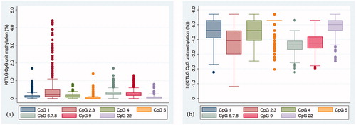 Figure 1. Distribution of KITLG methylation levels at each of the seven CpG units (a) raw methylation data; (b) log transformed methylation data which gives a better indication of the distribution of the data.