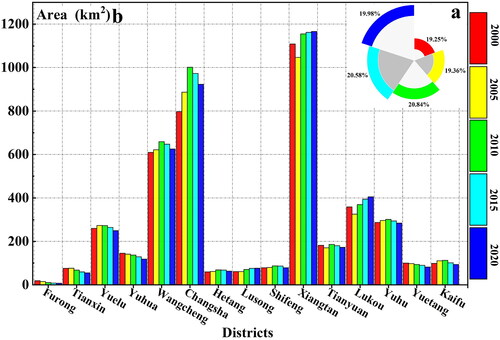 Figure 7. Total area of cropland (a) and area of cropland by district (b) from 2000 to 2020.