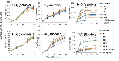 Figure 4. Greenhouse gas production during aerobic (upper column) or flooded (lower column) incubation.