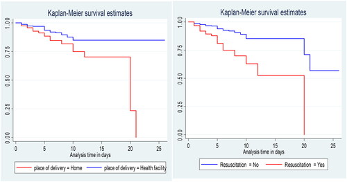 Figure 2. Kaplan-Meier survival curves of time to death among exposed and unexposed neonates admitted to NICU at Bule Hora University Teaching Hospital and Yabelo General Hospital from January 2020 to December 2021 (n = 565).