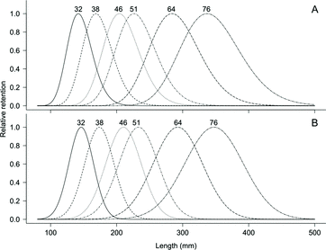 Figure 4. Gill net selectivity of female (A) and male (B) yellow perch based on the log-normal distribution (female) and normal with proportional spread (male) for 32, 38, 46, 51, 64, and 76 mm mesh sizes in southern Lake Michigan, 2010–2012.