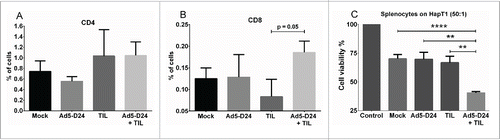 Figure 7. T-cell infiltration and splenocyte cell killing activity following treatment with TIL and Ad5-D24. (a) CD4+ and (b) CD8+ T cells were analyzed from Day 24 tumors by flow cytometry. (c) Splenocytes (collected from hamsters sacrificed on Day 24) were co-cultured with HapT1 cells at the effector-to-target ratio of 50:1. Target cell viability was determined 24 h later by MTS. Error bars, SE. **p < 0.01, ****p < 0.0001.