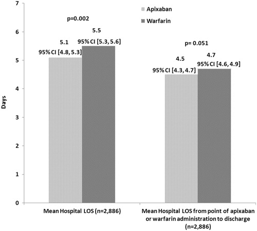 Figure 1. Average hospital LOS for NVAF patients. LOS, length of stay; NVAF, non-valvular atrial fibrillation.