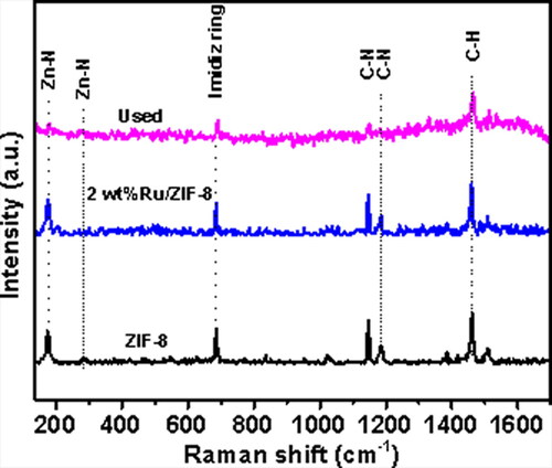 Figure 4. Raman spectra of the ZIF-8, the fresh 2 wt% Ru/ZIF-8, and the catalyst after used 5 times, respectively.