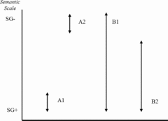 FIGURE 2 Examples of Different Ranges of Semantic Gravity in Student Responses (SG+ Refers to Relatively Stronger Gravity and More Context Dependent While SG- Is Relatively Weaker and More Abstract).