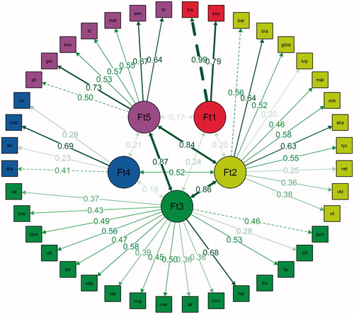 Figure 3. Standardized factor loadings and correlation between factors.