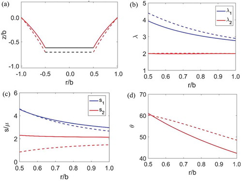 Figure 2. Sample of simulation result. Final deformed shape, λ1 and λ2, s1 and s2 and θ are plotted in (a), (b), (c) and (d) respectively. The simulation result is for, F = 1 and ϕ = 0 (solid line), ϕ = 0.2 (dashed line). A:B = 0.5 and λp = 2.