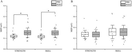 FIGURE 3. Results from TMS. (A) aMT (n = 13) and (B) 120% aMT (n = 10) mean amplitudes recorded before (PRE) and after (POST) strength and skill training. Boxes represent the associated standard error (SE) and whiskers represent the associated 95% confidence interval. The asterisks represent the significant effect of Time.