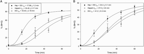 Figure 4.  Sperm decondensation kinetics in the presence of heparin and dermatan sulfate (DS). Time course of decondensation in capacitated (left panel) and non-capacitated (right panel) murine spermatozoa, was analyzed following incubation with heparin, DS, or a combination of both, in the presence of 10 mmol/l glutathione (GSH). Decondensation is expressed as %(M + G) and results correspond to mean ± SEM of 8 independent experiments. Both capacitated spermatozoa and non-capacitated spermatozoa showed a significant decrease in t0.5 when 0.46 µmol/l heparin and 46 µmol/l dermatan sulfate were used together. Differences were analyzed by Sigmoidal dose-response curve fit, R2= 0.8585, with preferred model being different EC50. Total decondensation (%M + G) was determined as the sum of %M (moderately decondensed) and %G (grossly decondensed) spermatozoa.