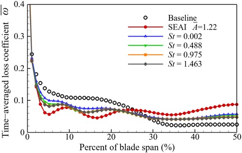 Figure 26. Time-averaged local loss coefficient distribution along spanwise at 150% relative axial chord (A¯ = 1.22).