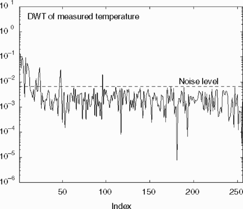 Figure 7. Plot of components of the DWT of Tm, case 2.