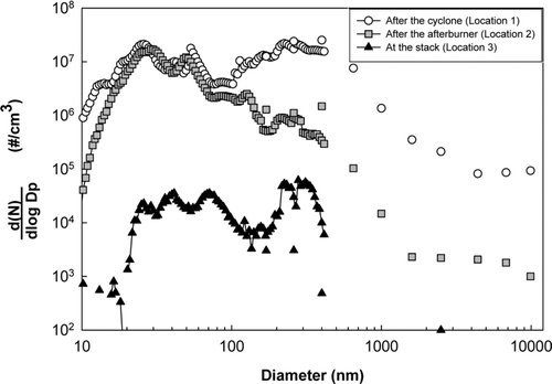 FIG. 3 Measured particle size distributions at different locations in the munitions incinerator. Particles larger than 500 nm were measured using an electrical low pressure impactor (ELPI), and the particles less than 500 nm are measured using a scanning mobility particle sizer (SMPS).