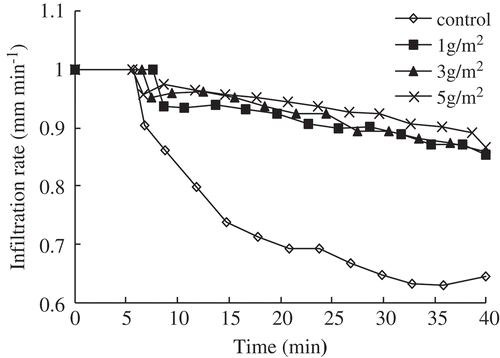 Figure 4. Effects of Jag C162 on IR with time under a rainfall intensity of 1.0 mm min−1.