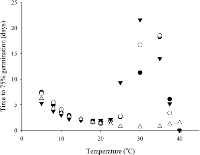 Figure 3 Number of days to 75% of final germination for ‘Cefalu’ arrowleaf (•), ‘Bolta’ balansa (○), ‘Prima’ gland (▾) and ‘Mihi’ Persian (▵) clovers at different constant temperatures.