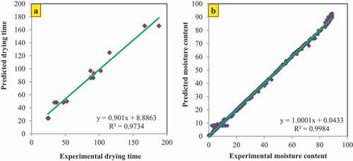 Figure 8. Experimental versus predicted values of drying time (a) and moisture content (b) of coated apricot slices by balangu seed gum (using adaptive neuro-fuzzy inference system model)