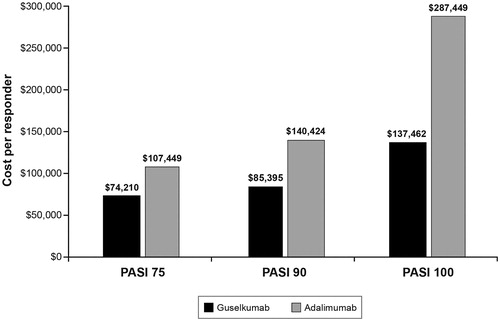 Figure 3. Cost per responder for three PASI response levels: maintenance year (Using wholesale acquisition cost as of March 19, 2019). Source: Thompson’s Online Micromedex Red BookCitation12. Abbreviation. PASI, Psoriasis Area and Severity Index.