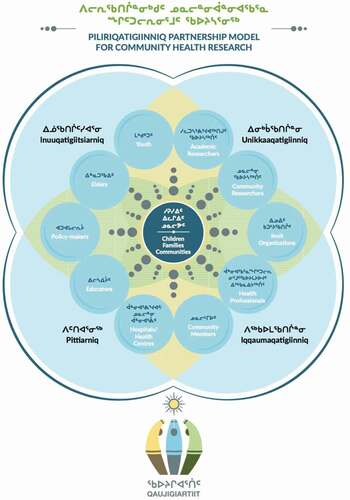 Figure 3. The Piliriqatigiinniq Partnership Model for Community Health Research.