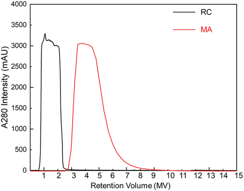Figure 10. Elution peaks generated from resin chromatography (MabSelect® PrismA: 4.7 mL) and MA (Fibro® PrismA: 0.4 mL) the elution volumes for resin chromatography and MA are 5 CV and 15 MV, respectively.