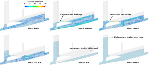 Figure 12. Variation of the flow patterns and water levels in the gate chamber under Close-1 condition.