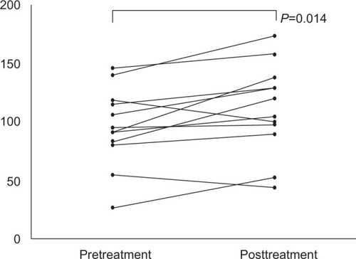 Figure 1 Individual values for plasma sigma-1 concentrations before and after treatment.