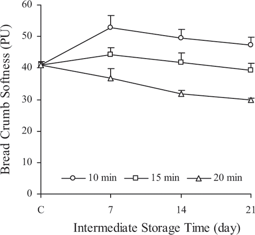Figure 5 Effect of initial baking times (10 min (o), 15 min (□), 20 min (▵)) on changes in bread crumb softness of rye bread crumb during storage. (C: control group).