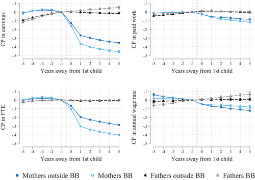 Figure 3. Child penalties (CP) inside and outside the bible belt.