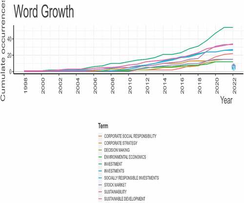 Figure 8. Development of keywords.