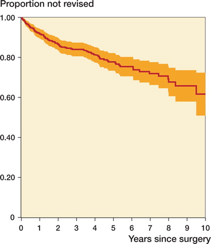 Figure 3. Estimated cumulative survival and 95% CI for all 531 ankle arthroplasties.