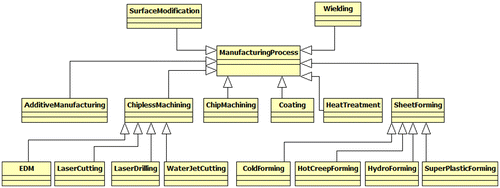 Figure 8. Low-level manufacturing concepts specialisation classes.