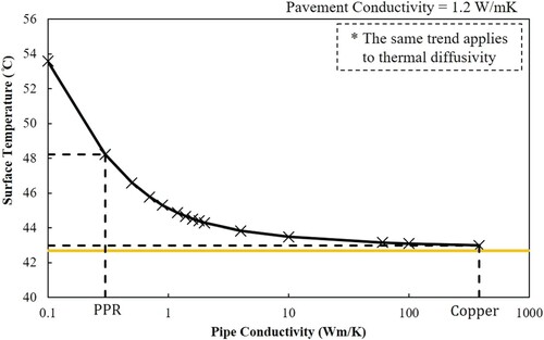 Figure 6. Variation of surface temperature with pipe conductivity.