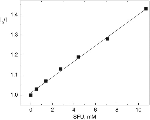 Figure 5. Stern–Volmer plot for the static fluorescence quenching of Rf (0.01 mM) by SFU in MeOH:H2O (1:1, v/v) solution.