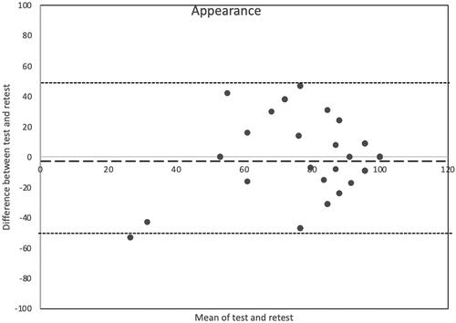 Figure 5. Bland–Altman plot for coping. Dotted lines are Mean score 1 and score 2 (7.7) and Limits of agreement (−60 and 75). Calculations are based on Rasch converted scores (1–100).